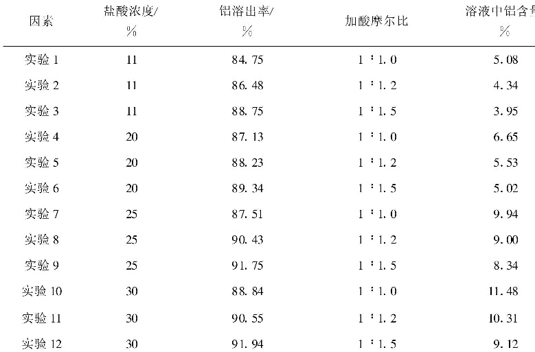 表1  加酸摩爾比、鹽酸起始濃度對鋁溶出率的影響