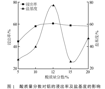 圖1  酸質量分數對鋁的浸出率及鹽基度的影響