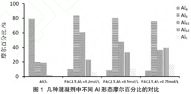 圖1  幾種混凝劑中不同AL形態摩爾百分比的對比